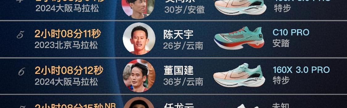 世预赛官方客户端-最新国家纪录创造者丰配友领衔，盘点中国男子马拉松前20人