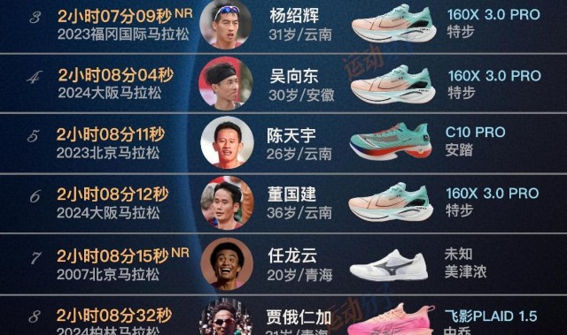 世预赛官方客户端-最新国家纪录创造者丰配友领衔，盘点中国男子马拉松前20人